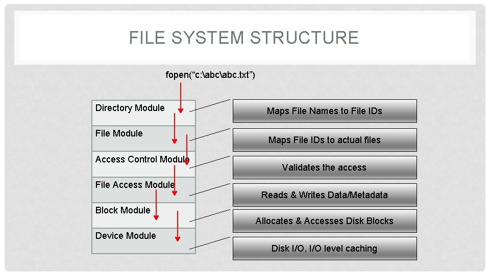 FILE SYSTEM STRUCTURE fopen(“c: abc. txt”) Directory Module File Module Access Control Module Maps