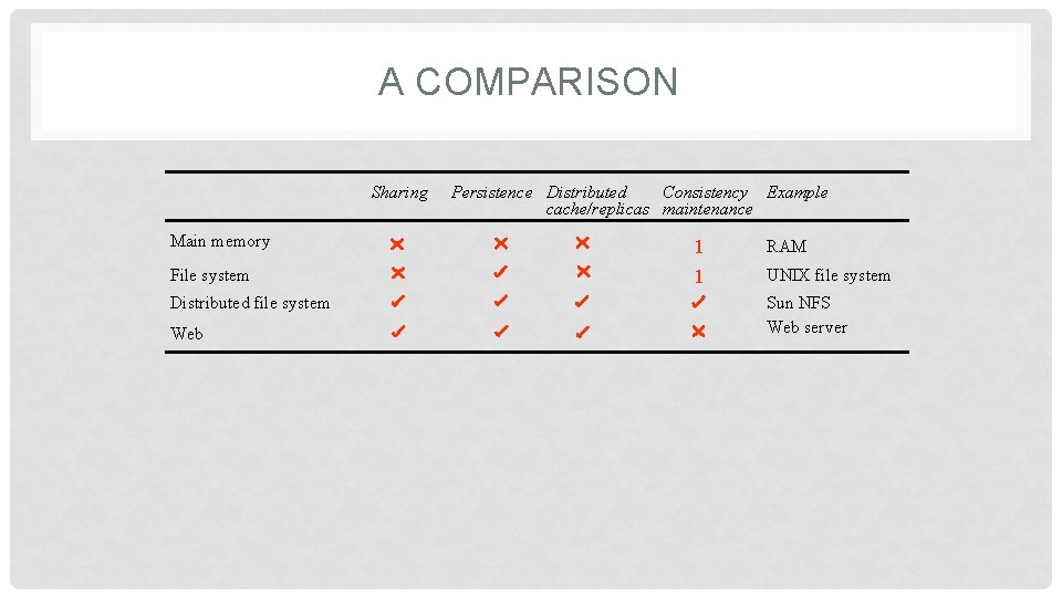 A COMPARISON Sharing Main memory File system Distributed file system Web Persistence Distributed Consistency