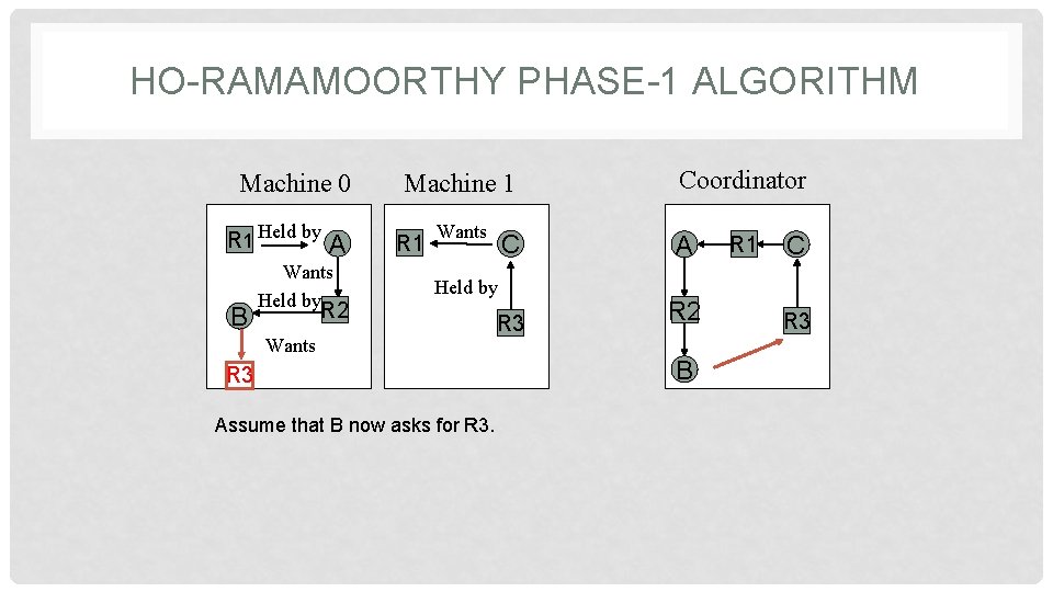 HO-RAMAMOORTHY PHASE-1 ALGORITHM Machine 0 R 1 Held by B A Wants Held by