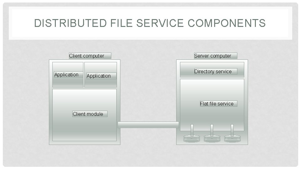 DISTRIBUTED FILE SERVICE COMPONENTS Client computer Application Server computer Directory service Flat file service