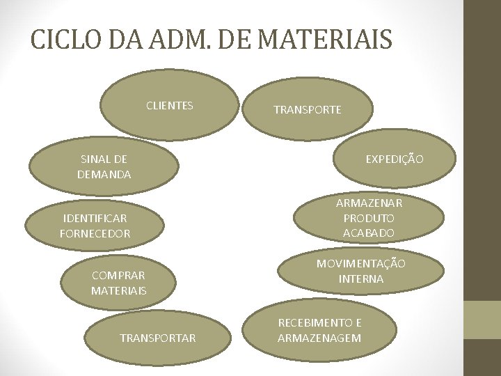 CICLO DA ADM. DE MATERIAIS CLIENTES TRANSPORTE EXPEDIÇÃO SINAL DE DEMANDA IDENTIFICAR FORNECEDOR COMPRAR