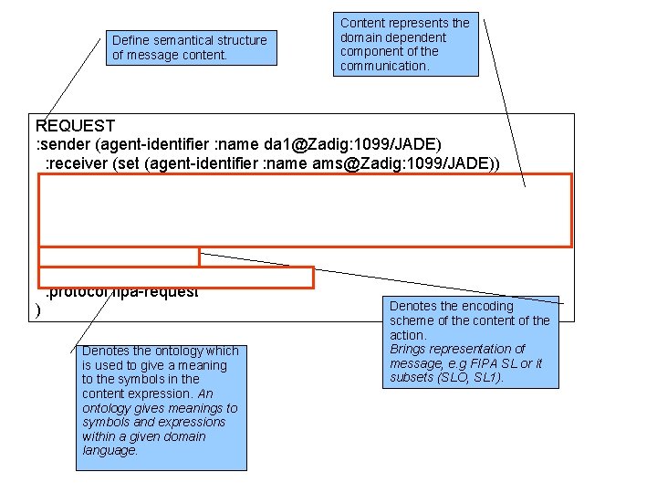 Define semantical structure of message content. Content represents the domain dependent component of the