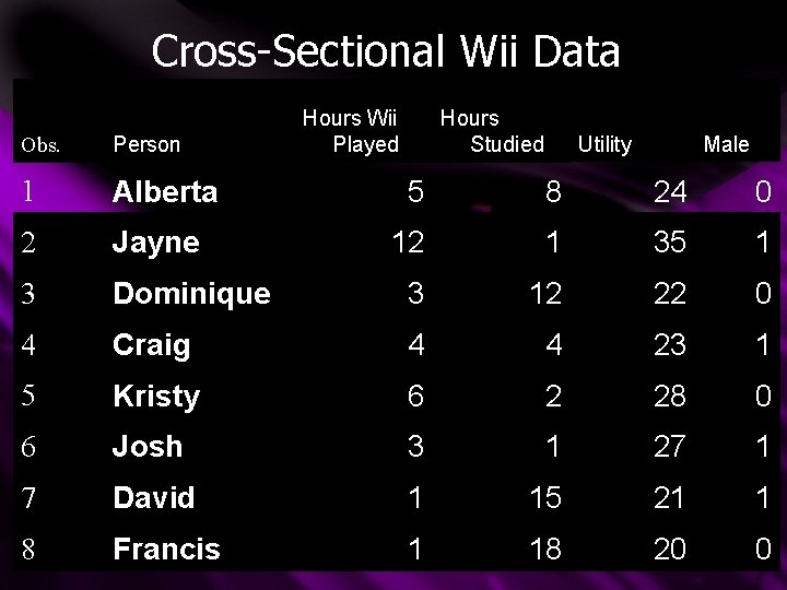Cross-Sectional Wii Data Obs. Person 1 Alberta 2 Jayne 3 Hours Wii Played Hours
