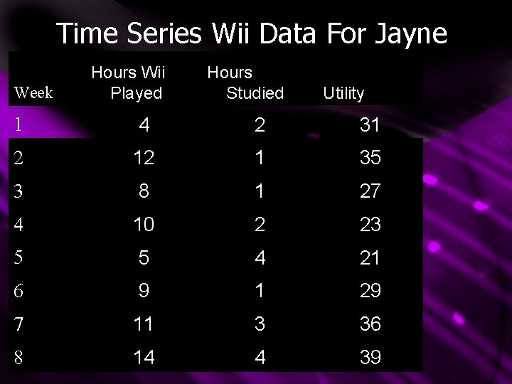 Time Series Wii Data For Jayne Week Hours Wii Played Hours Studied Utility 1