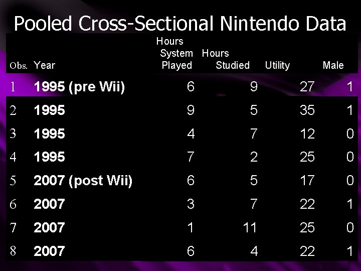 Pooled Cross-Sectional Nintendo Data Obs. Year Hours System Hours Played Studied Utility Male 1