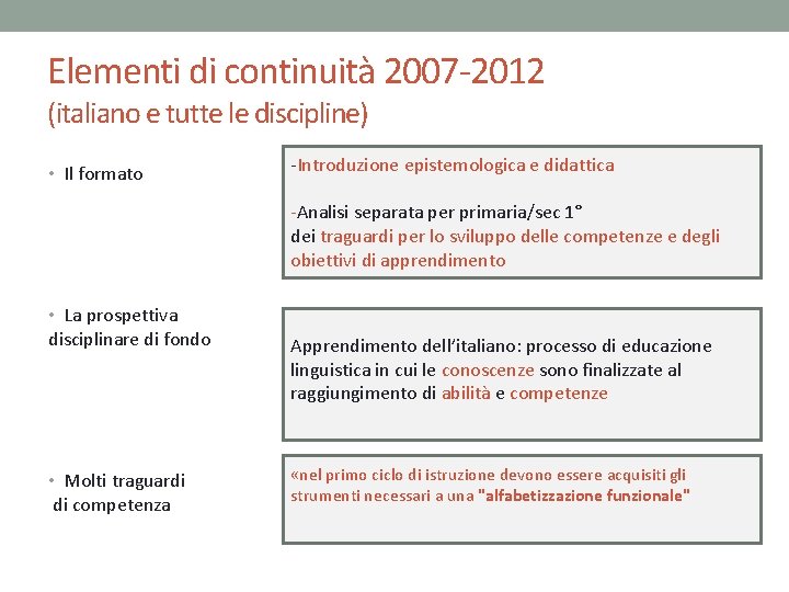 Elementi di continuità 2007 -2012 (italiano e tutte le discipline) • Il formato -Introduzione