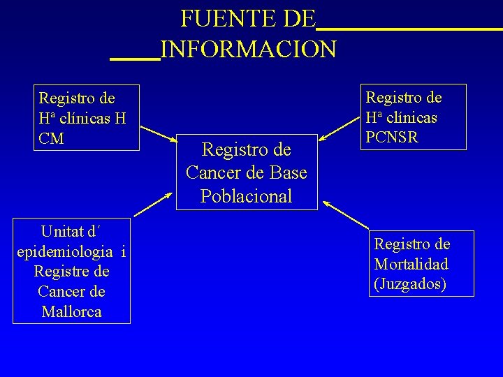FUENTE DE INFORMACION Registro de Hª clínicas H CM Unitat d´ epidemiologia i Registre