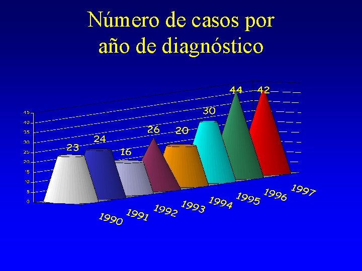 Número de casos por año de diagnóstico 