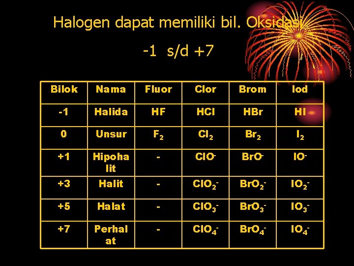 Halogen dapat memiliki bil. Oksidasi -1 s/d +7 Bilok Nama Fluor Clor Brom Iod