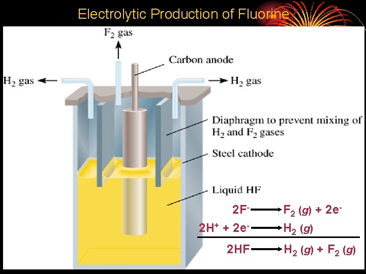 Electrolytic Production of Fluorine 2 F 2 H+ + 2 e 2 HF F