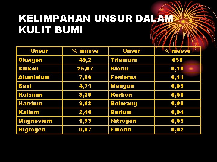 KELIMPAHAN UNSUR DALAM KULIT BUMI Unsur Oksigen Silikon % massa 49, 2 25, 67