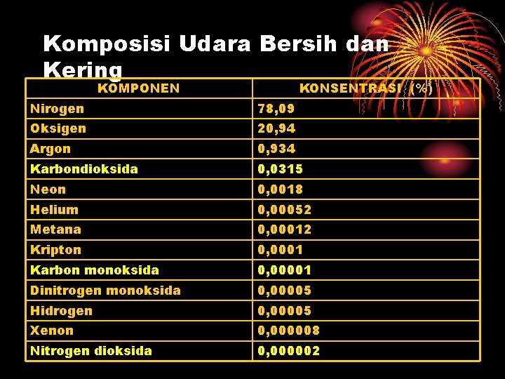 Komposisi Udara Bersih dan Kering KOMPONEN KONSENTRASI (%) Nirogen 78, 09 Oksigen 20, 94