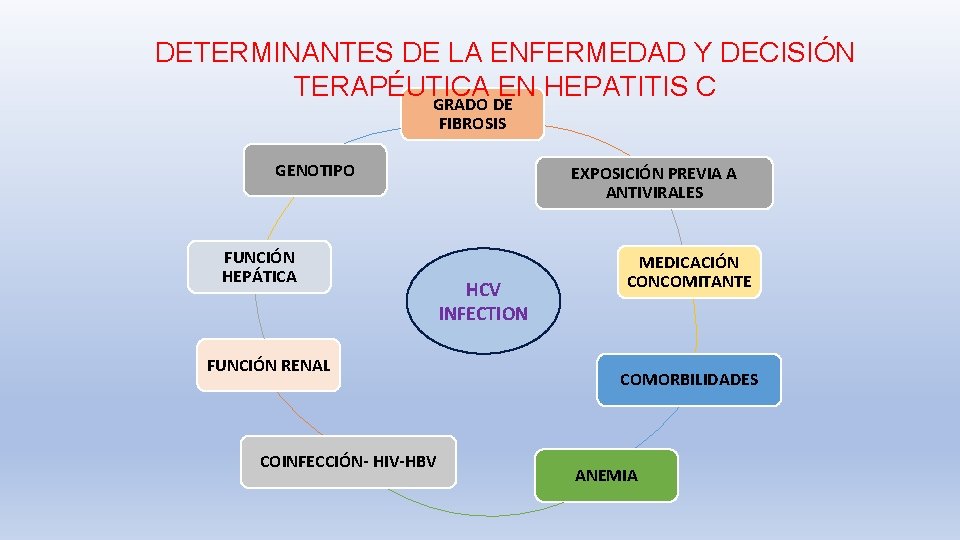 DETERMINANTES DE LA ENFERMEDAD Y DECISIÓN TERAPÉUTICA EN HEPATITIS C GRADO DE FIBROSIS GENOTIPO