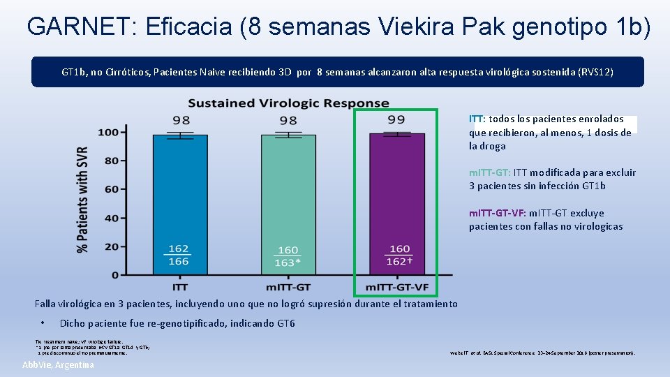 GARNET: Eficacia (8 semanas Viekira Pak genotipo 1 b) GT 1 b, no Cirróticos,