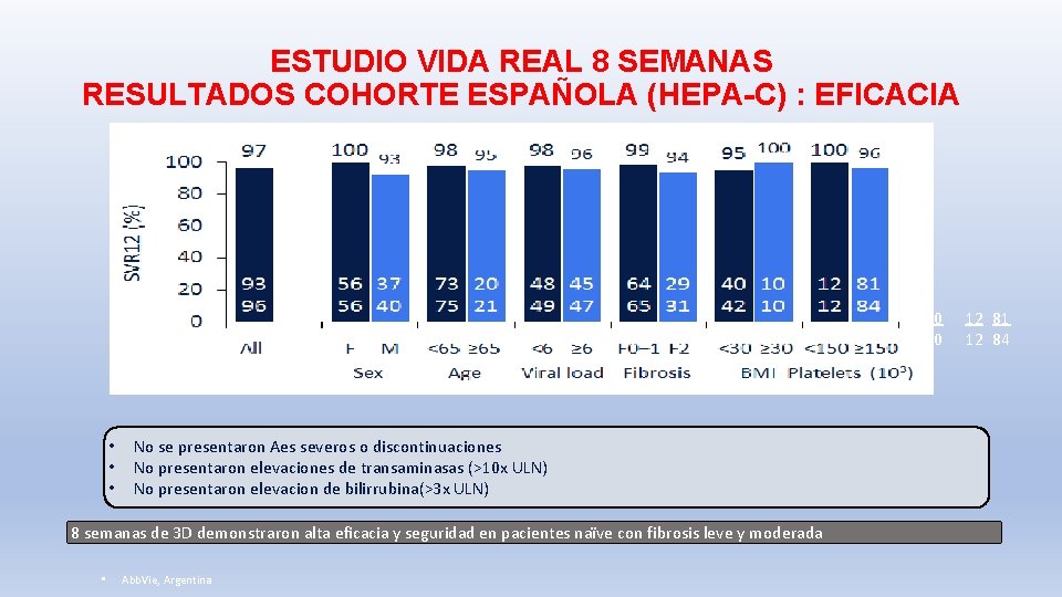 ESTUDIO VIDA REAL 8 SEMANAS RESULTADOS COHORTE ESPAÑOLA (HEPA-C) : EFICACIA 93 96 •