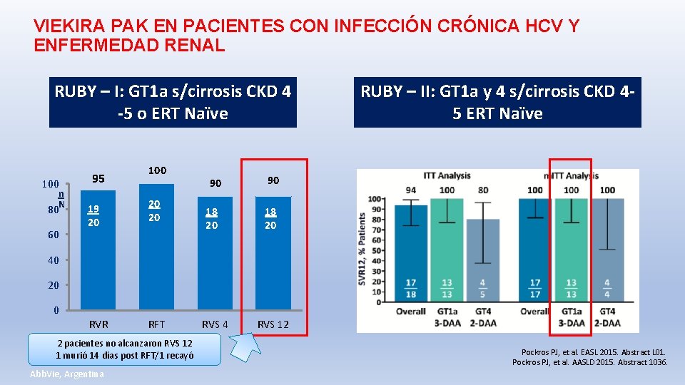 VIEKIRA PAK EN PACIENTES CON INFECCIÓN CRÓNICA HCV Y ENFERMEDAD RENAL RUBY – I: