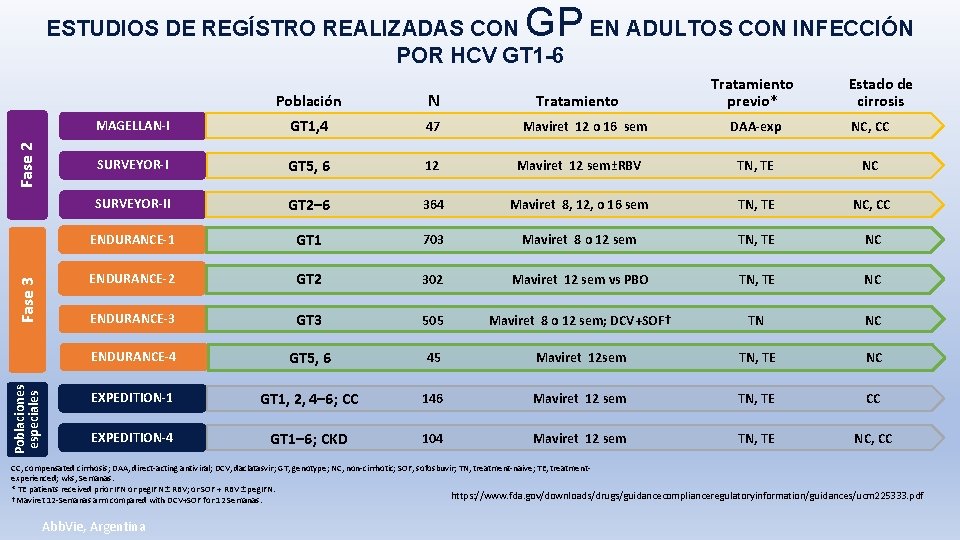 GP EN ADULTOS CON INFECCIÓN Poblaciones especiales Fase 3 Fase 2 ESTUDIOS DE REGÍSTRO