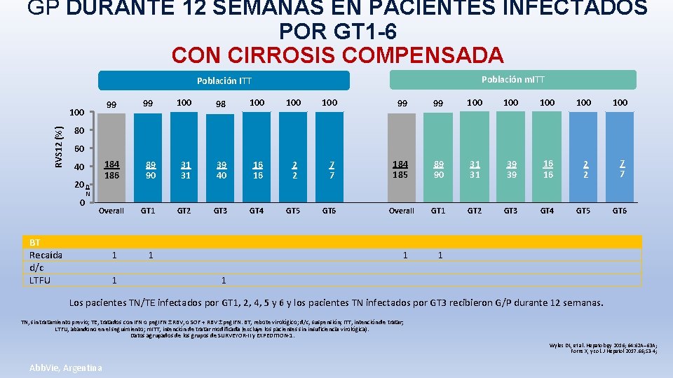 GP DURANTE 12 SEMANAS EN PACIENTES INFECTADOS POR GT 1 -6 CON CIRROSIS COMPENSADA