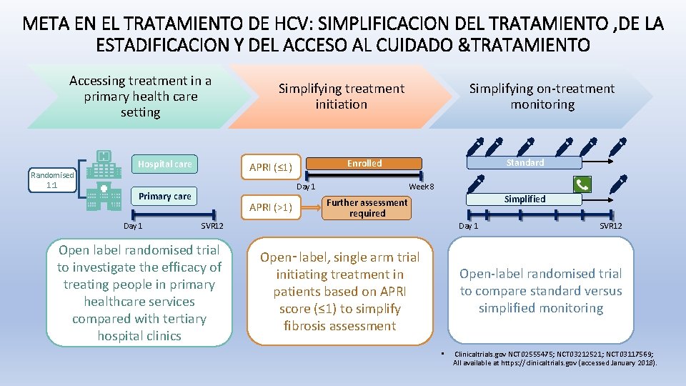 META EN EL TRATAMIENTO DE HCV: SIMPLIFICACION DEL TRATAMIENTO , DE LA ESTADIFICACION Y