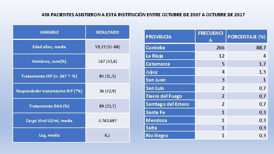 438 PACIENTES ASISTIERON A ESTA INSTITUCIÓN ENTRE OCTUBRE DE 2007 A OCTUBRE DE 2017