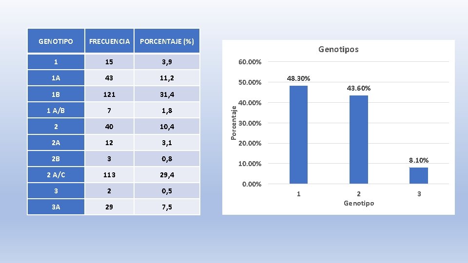 FRECUENCIA PORCENTAJE (%) 1 15 3, 9 1 A 43 11, 2 1 B