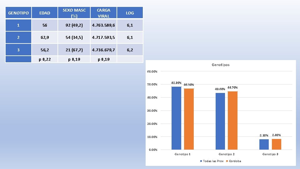 GENOTIPO EDAD SEXO MASC (%) CARGA VIRAL LOG 1 56 92 (49, 2) 4.