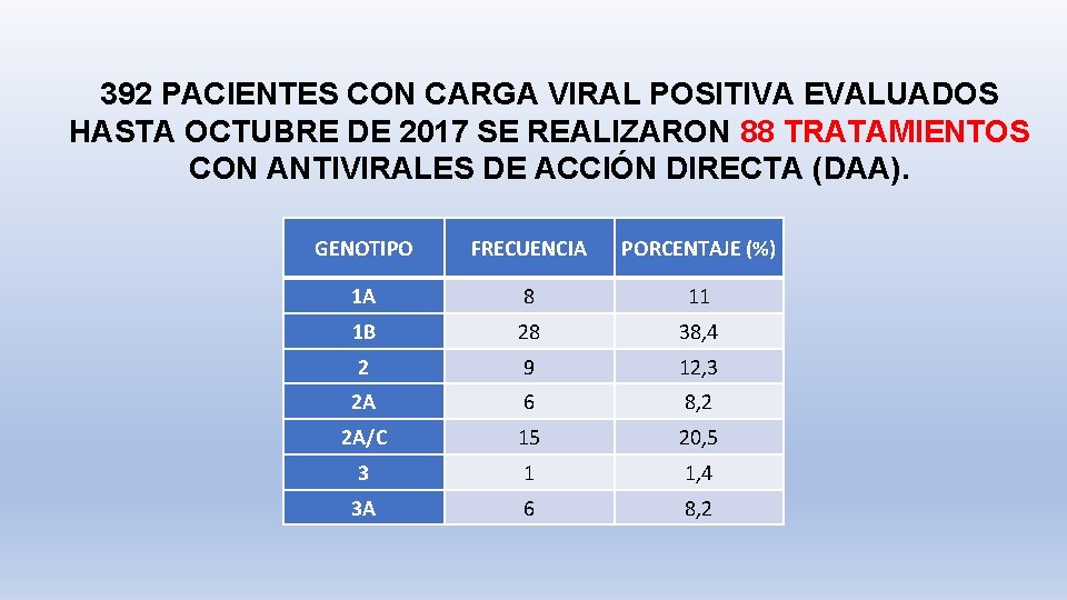 392 PACIENTES CON CARGA VIRAL POSITIVA EVALUADOS HASTA OCTUBRE DE 2017 SE REALIZARON 88