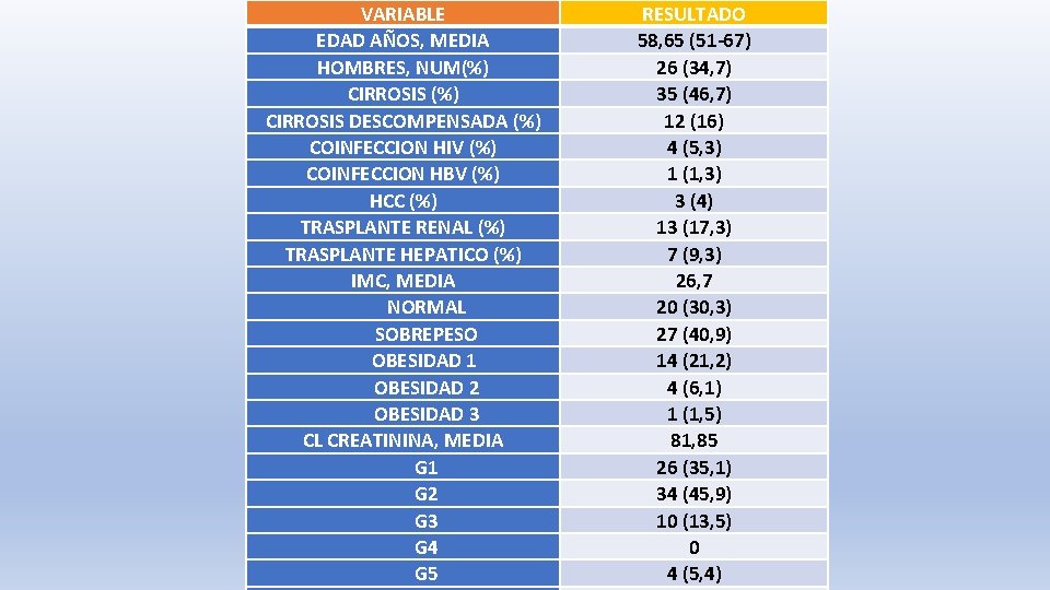 VARIABLE EDAD AÑOS, MEDIA HOMBRES, NUM(%) CIRROSIS DESCOMPENSADA (%) COINFECCION HIV (%) COINFECCION HBV