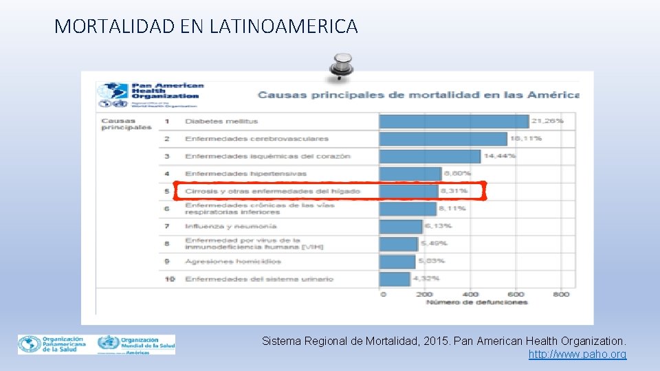 MORTALIDAD EN LATINOAMERICA Sistema Regional de Mortalidad, 2015. Pan American Health Organization. http: //www.