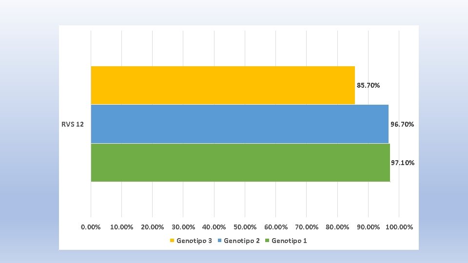 85. 70% RVS 12 96. 70% 97. 10% 0. 00% 10. 00% 20. 00%