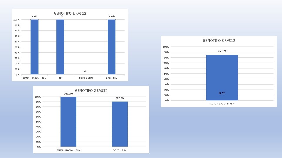 100% GENOTIPO 1 RVS 12 100% 90% 80% 70% GENOTIPO 3 RVS 12 60%