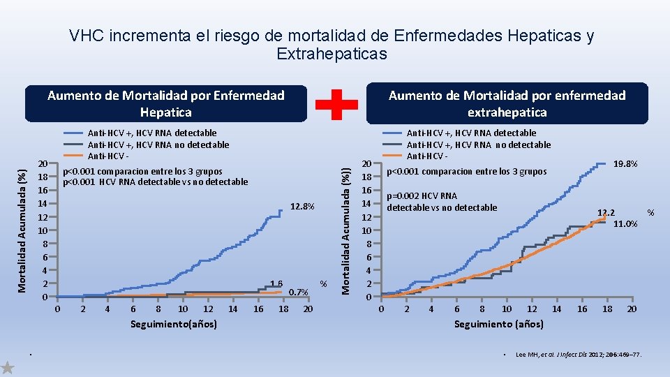 VHC incrementa el riesgo de mortalidad de Enfermedades Hepaticas y Extrahepaticas Aumento de Mortalidad