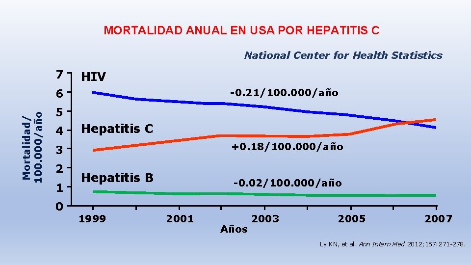 MORTALIDAD ANUAL EN USA POR HEPATITIS C National Center for Health Statistics 7 HIV