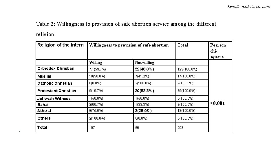 Results and Discussion Table 2: Willingness to provision of safe abortion service among the