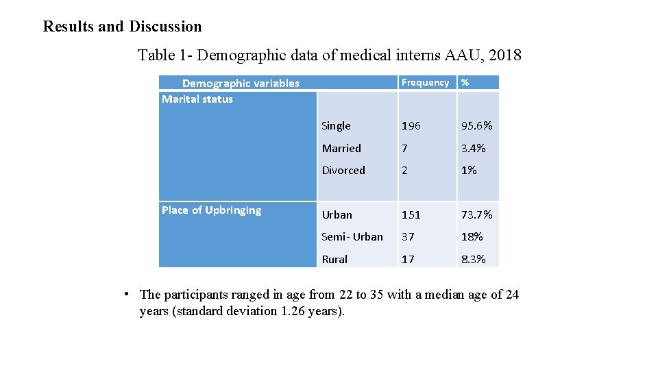 Results and Discussion Table 1 - Demographic data of medical interns AAU, 2018 Demographic