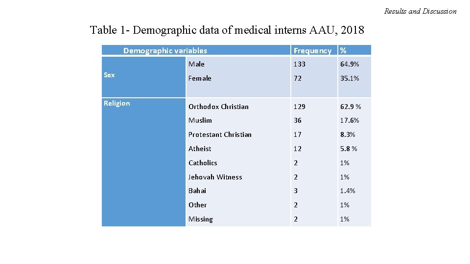 Results and Discussion Table 1 - Demographic data of medical interns AAU, 2018 Demographic