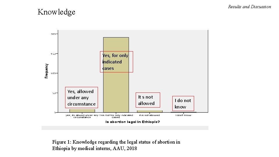 Results and Discussion Knowledge Yes, for only indicated cases Yes, allowed under any circumstance