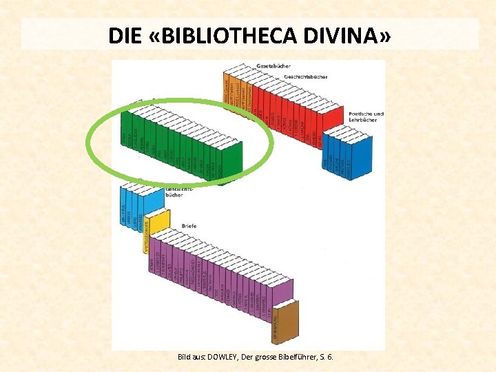 DIE «BIBLIOTHECA DIVINA» Bild aus: DOWLEY, Der grosse Bibelführer, S. 6. 