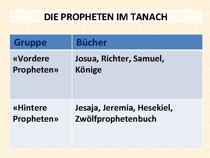 DIE PROPHETEN IM TANACH Gruppe Bücher «Vordere Propheten» Josua, Richter, Samuel, Könige «Hintere Propheten»