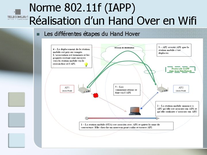 Norme 802. 11 f (IAPP) Réalisation d’un Hand Over en Wifi n Les différentes