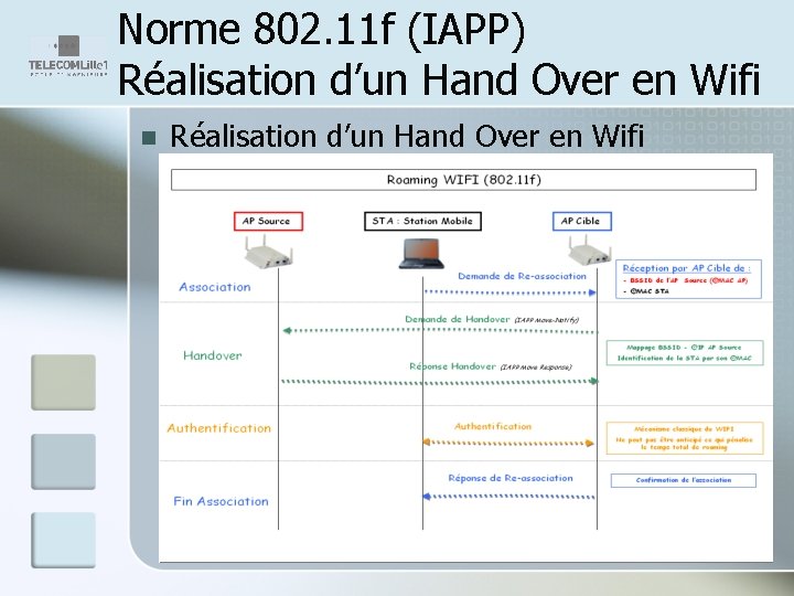 Norme 802. 11 f (IAPP) Réalisation d’un Hand Over en Wifi n Réalisation d’un