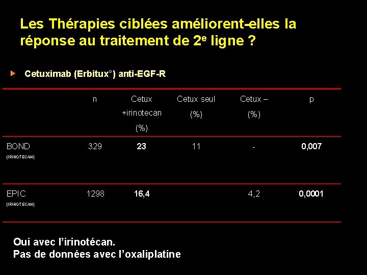 Les Thérapies ciblées améliorent-elles la réponse au traitement de 2 e ligne ? Cetuximab