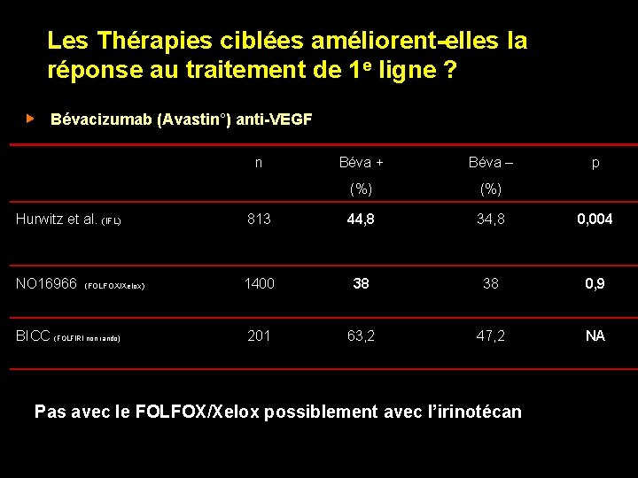 Les Thérapies ciblées améliorent-elles la réponse au traitement de 1 e ligne ? Bévacizumab