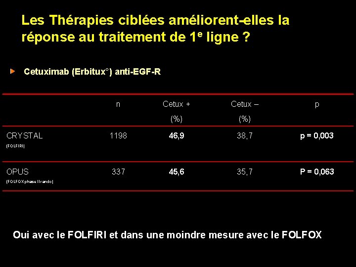 Les Thérapies ciblées améliorent-elles la réponse au traitement de 1 e ligne ? Cetuximab