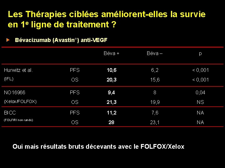 Les Thérapies ciblées améliorent-elles la survie en 1 e ligne de traitement ? Bévacizumab