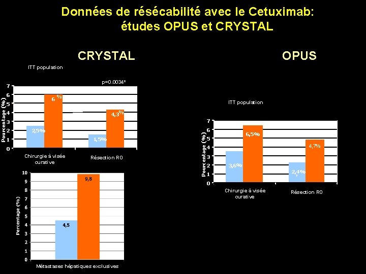 CRYSTAL OPUS ITT population p=0. 0034* 7 6 6 % 5 ITT population 4,