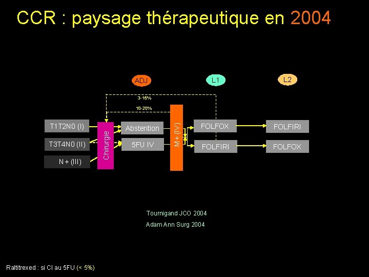 CCR : paysage thérapeutique en 2004 L 1 L 2 FOLFOX FOLFIRI FOLFOX ADJ