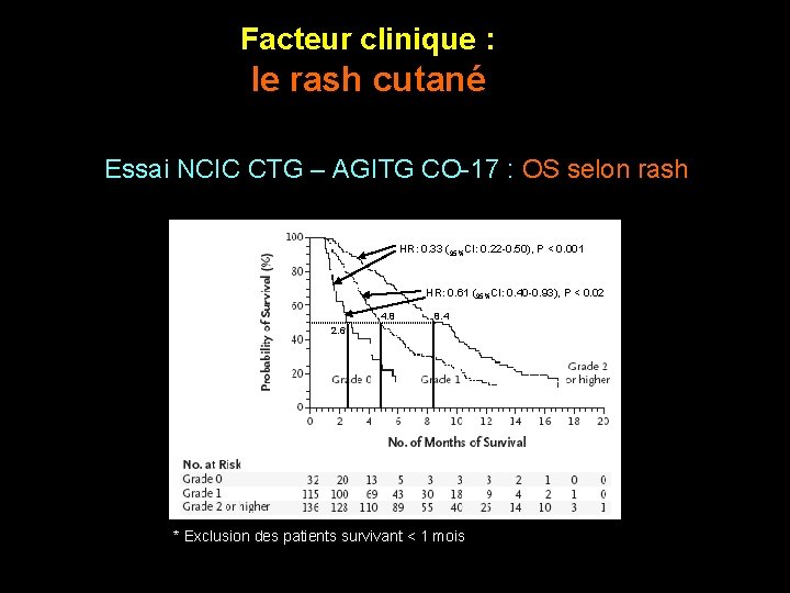 Facteur clinique : le rash cutané Essai NCIC CTG – AGITG CO-17 : OS