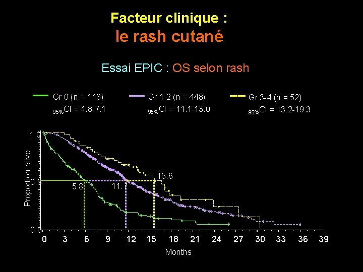 Facteur clinique : le rash cutané Essai EPIC : OS selon rash Gr 0