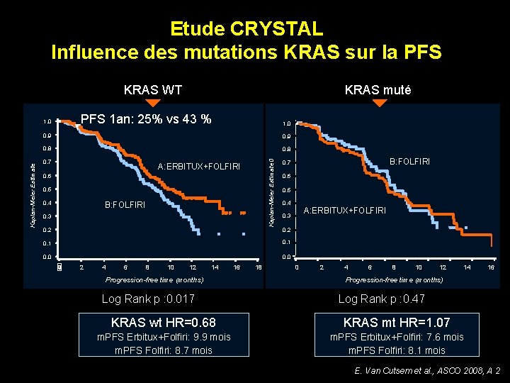 Etude CRYSTAL Influence des mutations KRAS sur la PFS KRAS WT PFS 1 an: